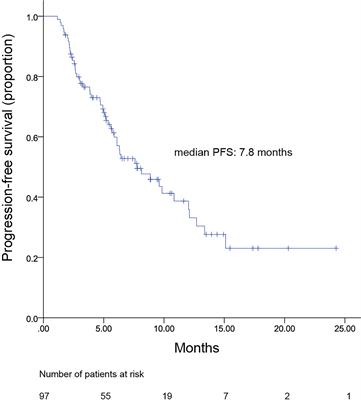 Pyrotinib Combined With Vinorelbine in HER2-Positive Metastatic Breast Cancer: A Multicenter Retrospective Study